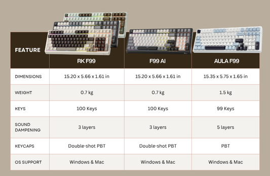 Comparison chart of RK F99, F99 AI, and AULA F99 keyboards with features and specifications.