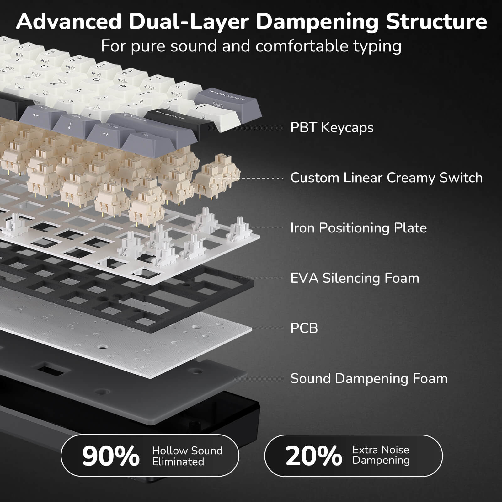 Diagram of a keyboard's dual-layer dampening structure with labeled components on a dark background.