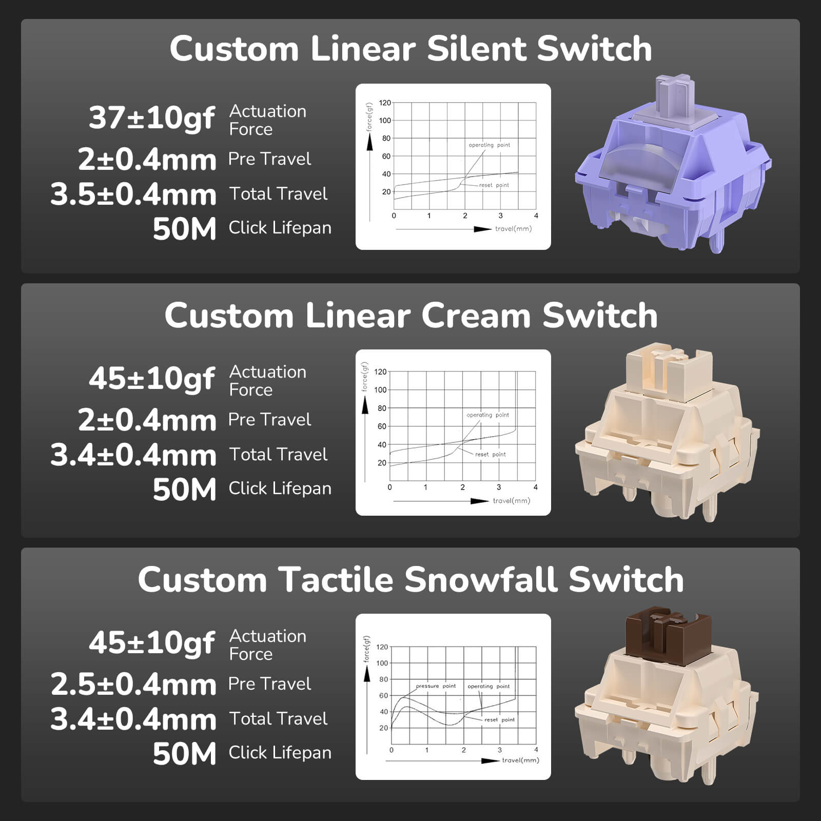 Three types of custom switches with specifications and images on a dark background