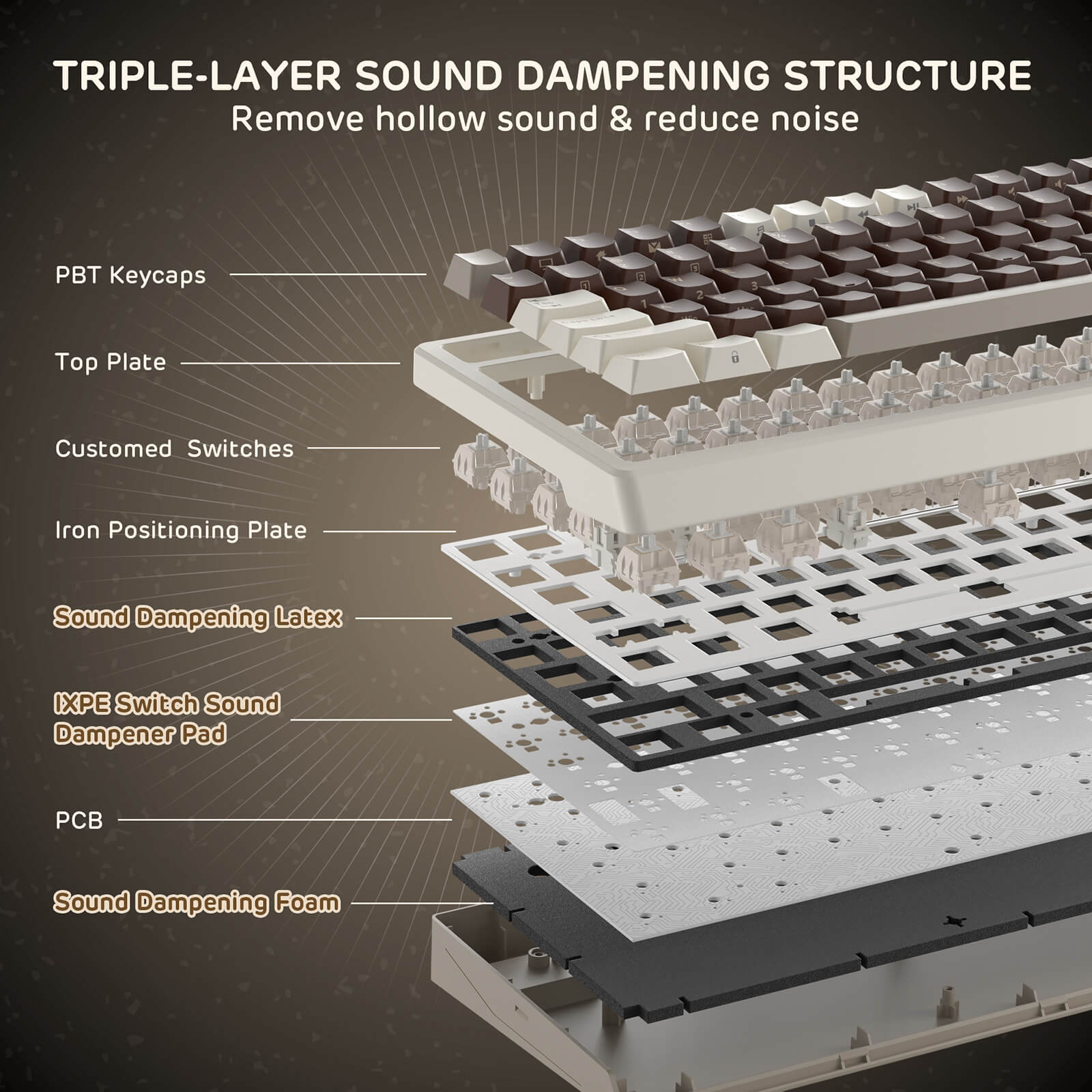 Diagram of a keyboard's triple-layer sound dampening structure with labeled components.