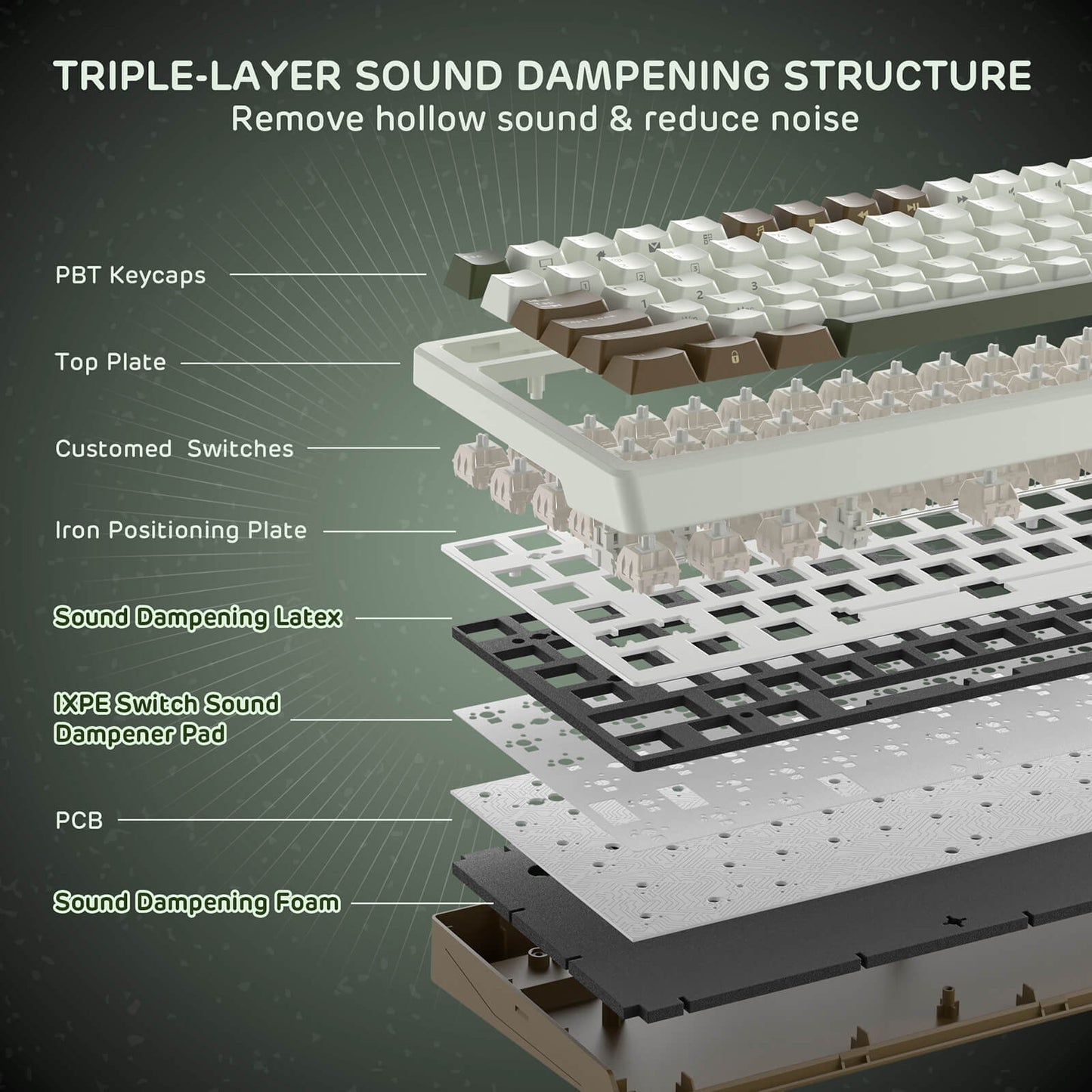 Diagram of a RK F99 keyboard's triple-layer sound dampening structure with labeled components.