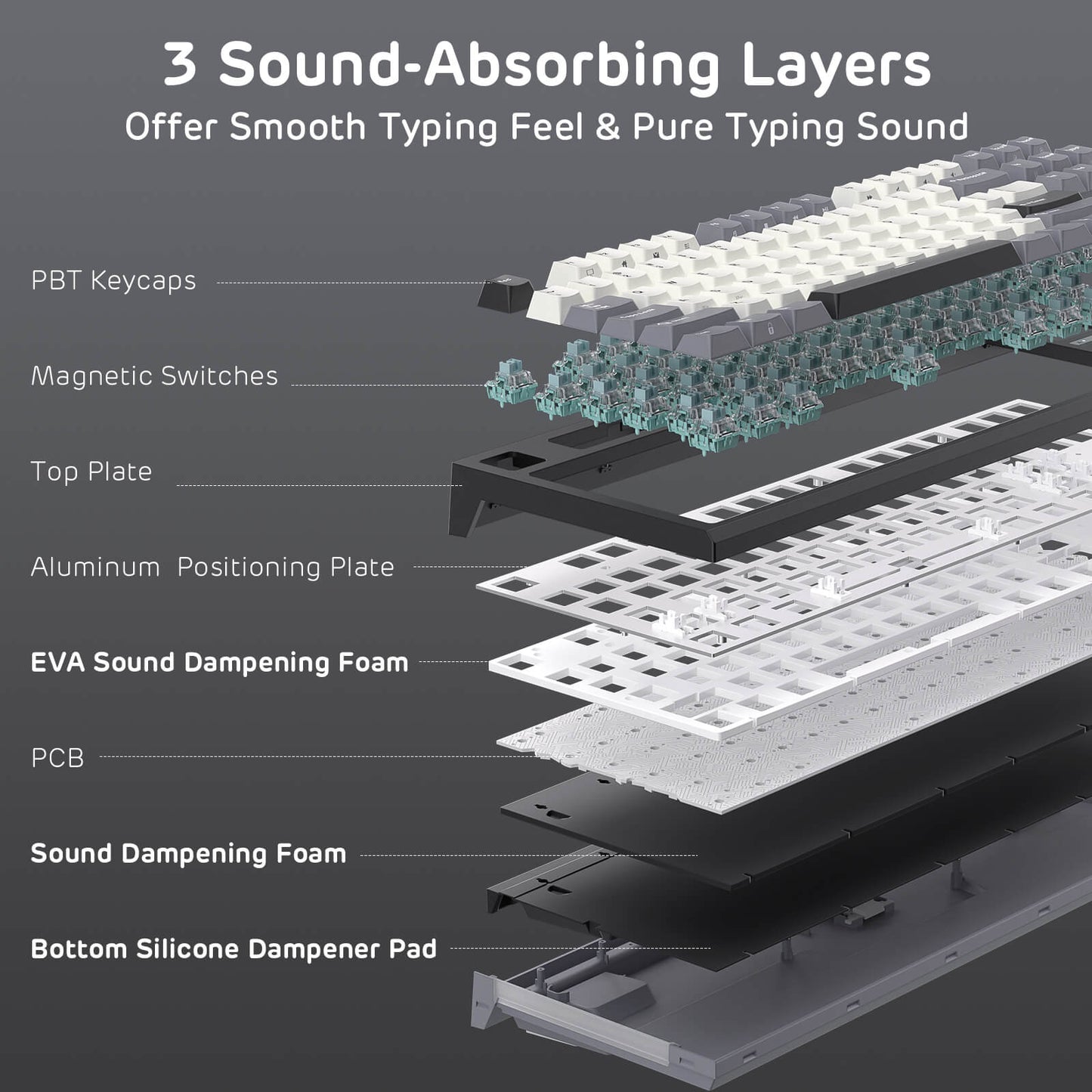 Diagram of a keyboard's internal components with sound-absorbing layers on a dark background.