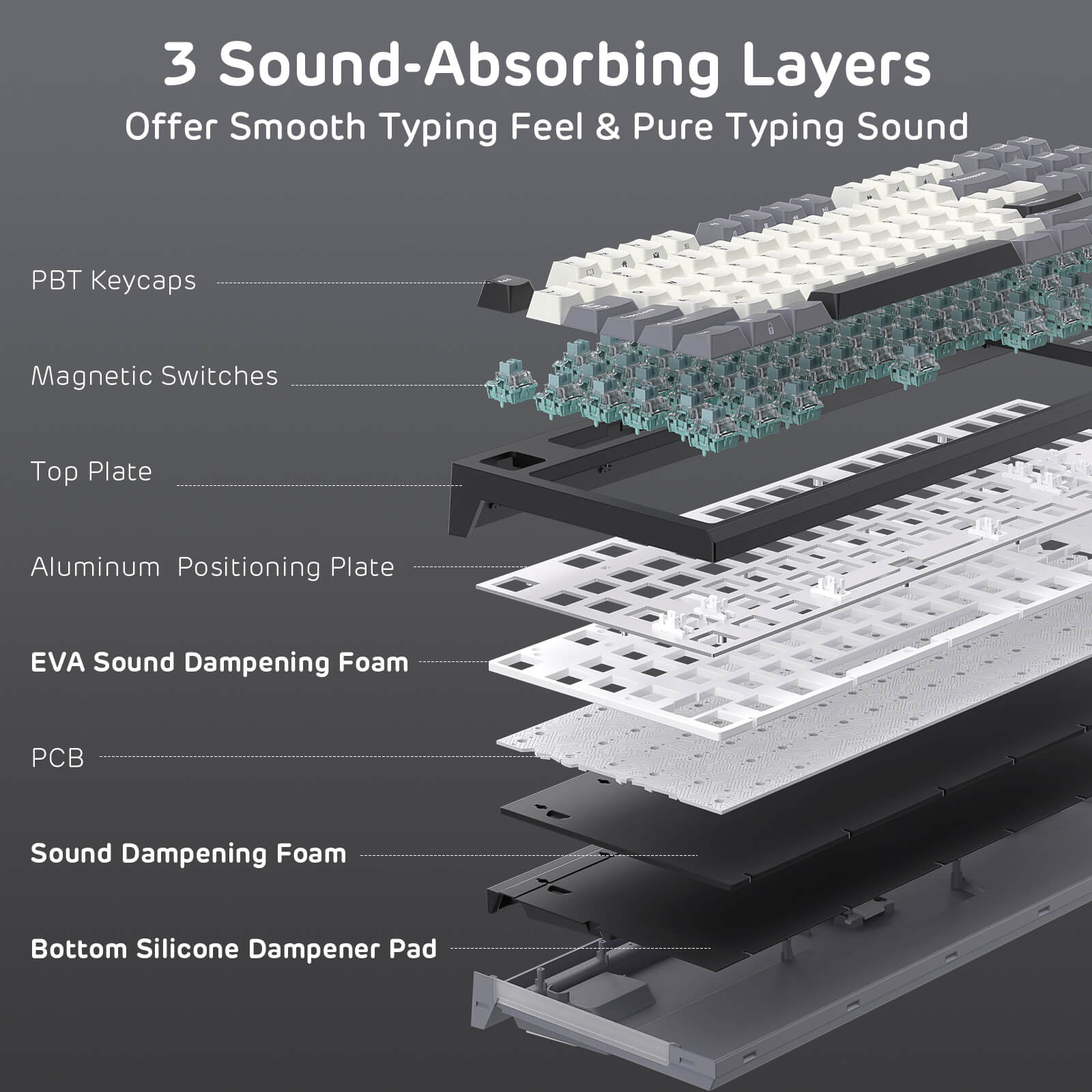 Diagram of a keyboard's internal components with sound-absorbing layers on a dark background.