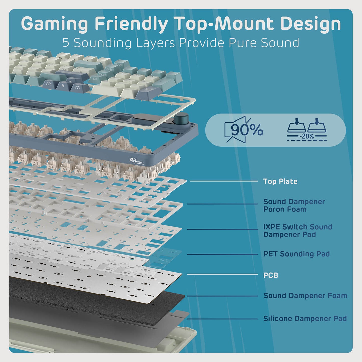 Diagram of a gaming keyboard's sound dampening layers with text on a blue background