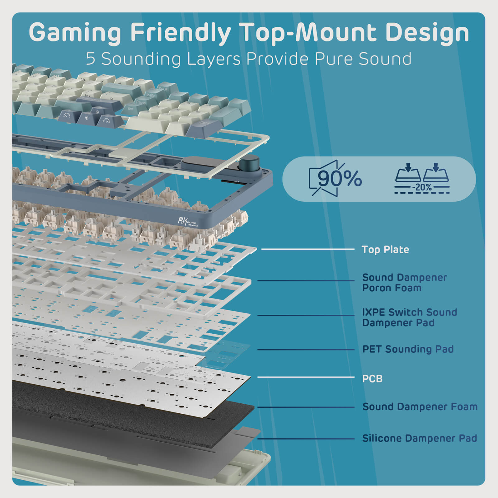 Diagram of a gaming keyboard's sound dampening layers with text on a blue background